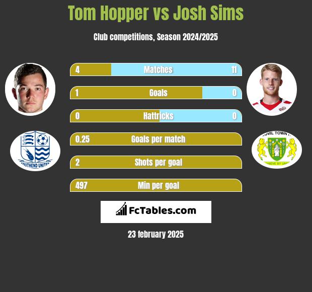 Tom Hopper vs Josh Sims h2h player stats