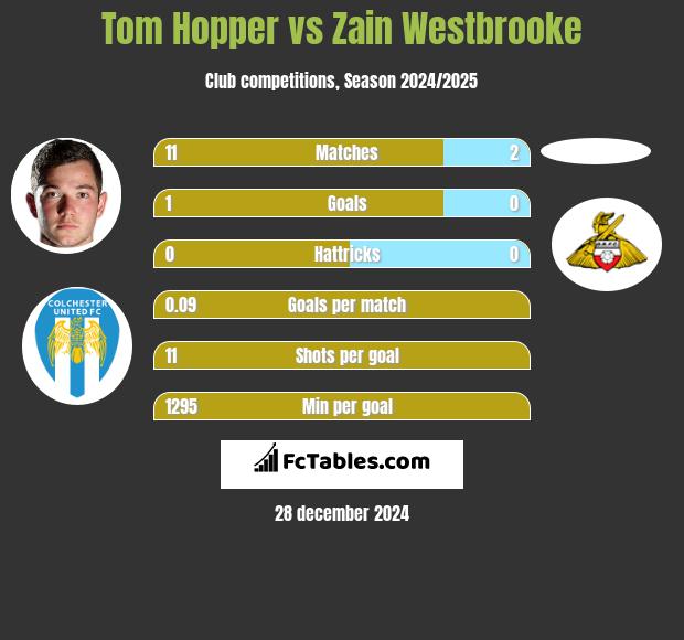 Tom Hopper vs Zain Westbrooke h2h player stats