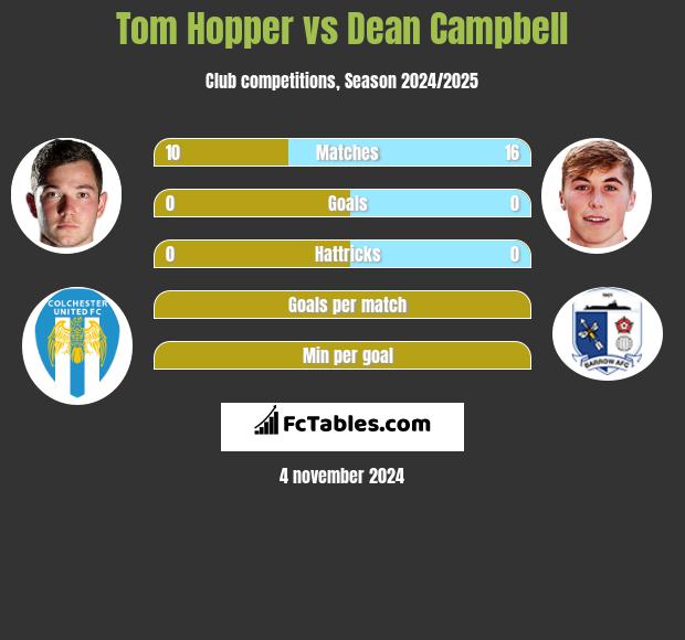 Tom Hopper vs Dean Campbell h2h player stats