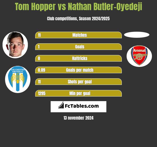 Tom Hopper vs Nathan Butler-Oyedeji h2h player stats