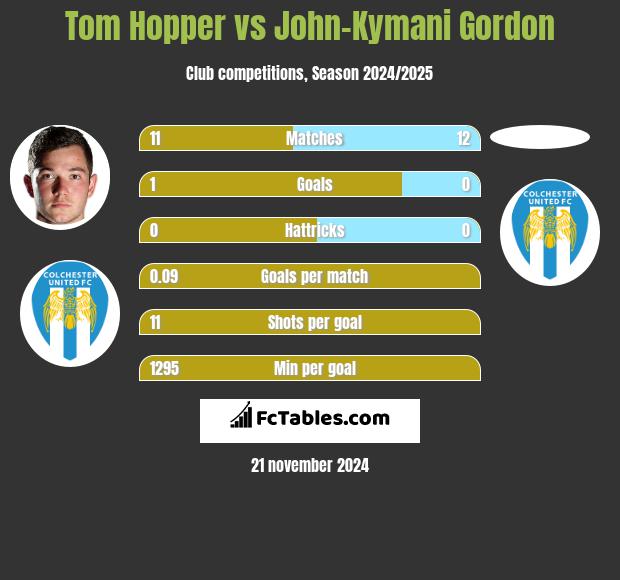 Tom Hopper vs John-Kymani Gordon h2h player stats