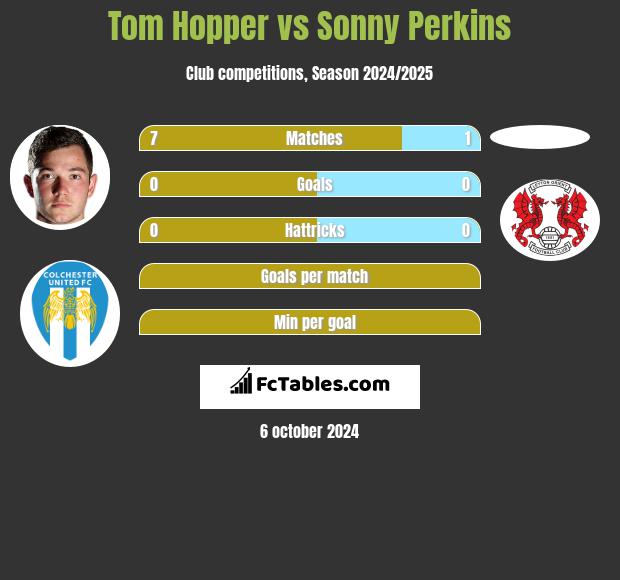 Tom Hopper vs Sonny Perkins h2h player stats