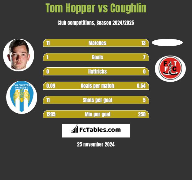 Tom Hopper vs Coughlin h2h player stats