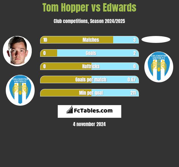 Tom Hopper vs Edwards h2h player stats