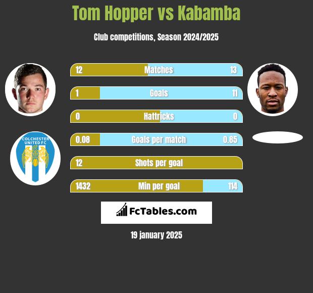 Tom Hopper vs Kabamba h2h player stats