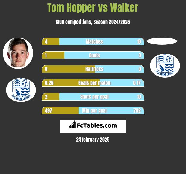 Tom Hopper vs Walker h2h player stats