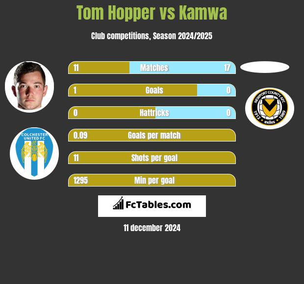 Tom Hopper vs Kamwa h2h player stats