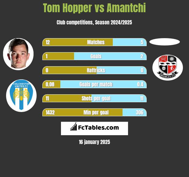 Tom Hopper vs Amantchi h2h player stats