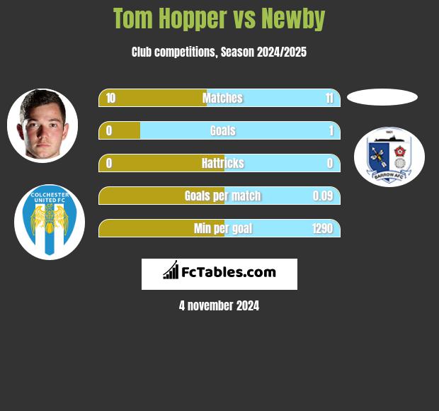 Tom Hopper vs Newby h2h player stats