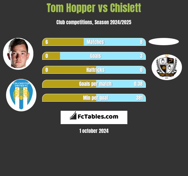 Tom Hopper vs Chislett h2h player stats