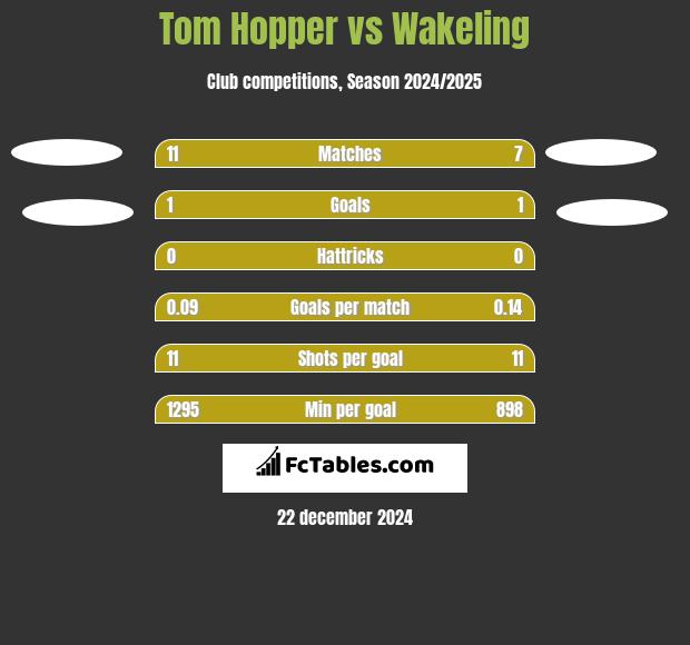 Tom Hopper vs Wakeling h2h player stats