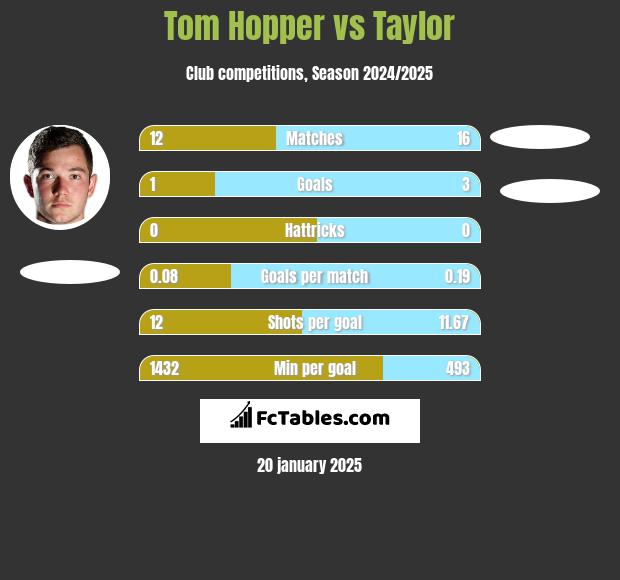 Tom Hopper vs Taylor h2h player stats