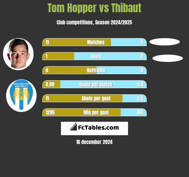 Tom Hopper vs Thibaut h2h player stats