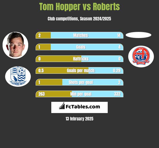 Tom Hopper vs Roberts h2h player stats