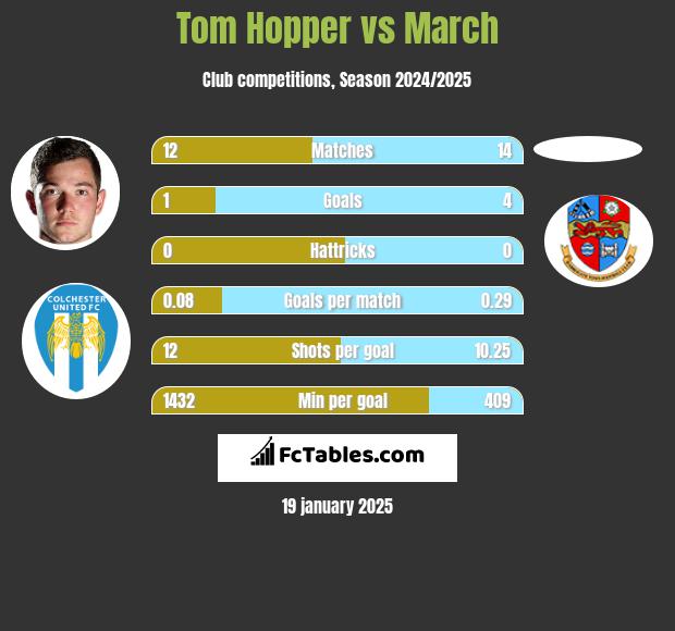 Tom Hopper vs March h2h player stats