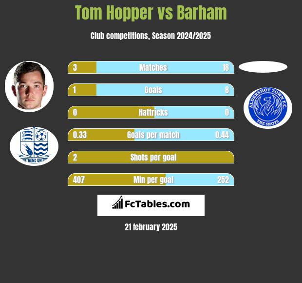 Tom Hopper vs Barham h2h player stats