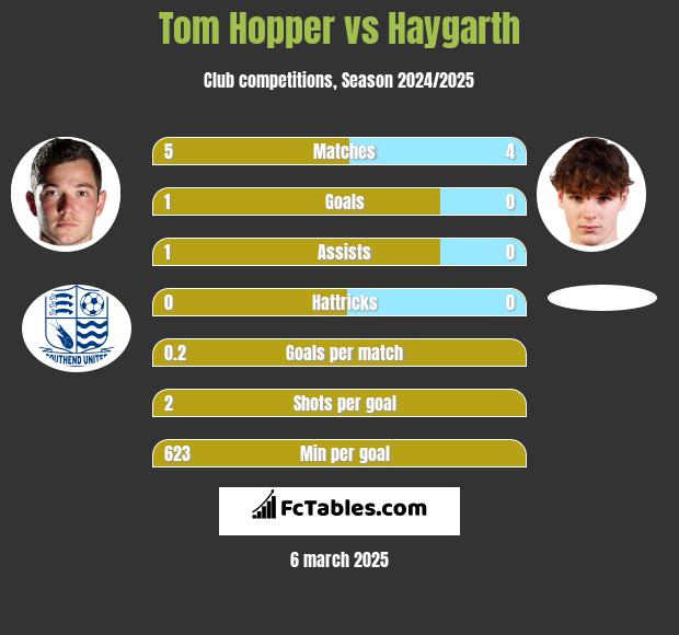 Tom Hopper vs Haygarth h2h player stats