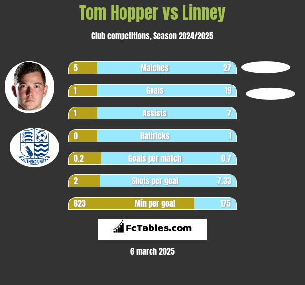 Tom Hopper vs Linney h2h player stats