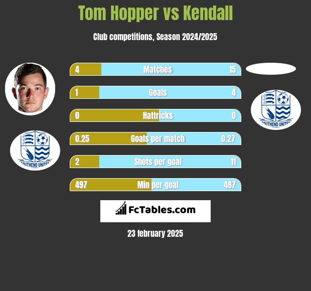 Tom Hopper vs Kendall h2h player stats