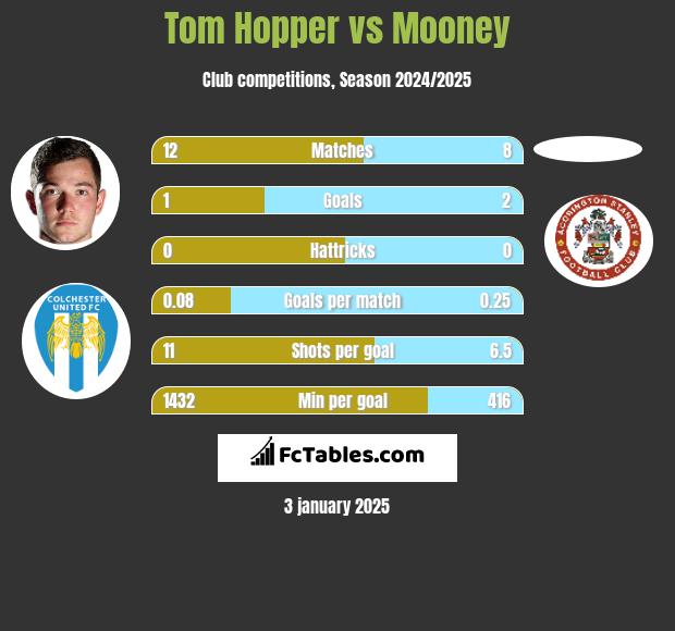 Tom Hopper vs Mooney h2h player stats