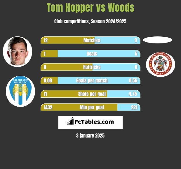 Tom Hopper vs Woods h2h player stats