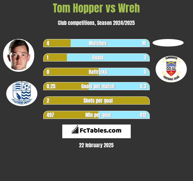 Tom Hopper vs Wreh h2h player stats