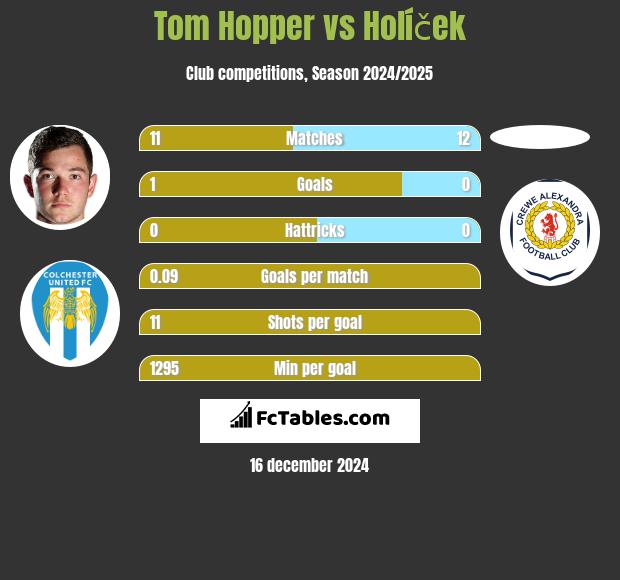 Tom Hopper vs Holíček h2h player stats