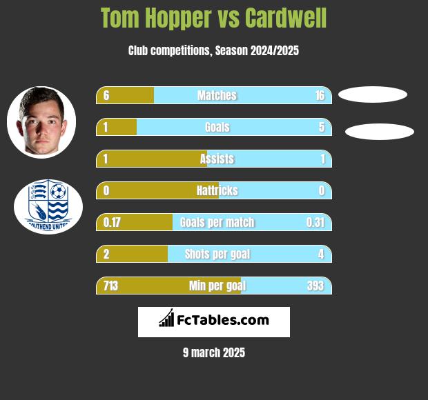 Tom Hopper vs Cardwell h2h player stats