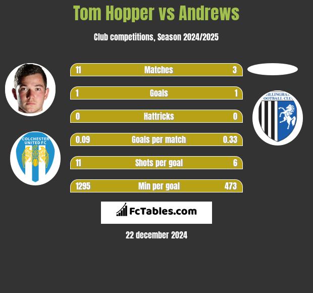 Tom Hopper vs Andrews h2h player stats