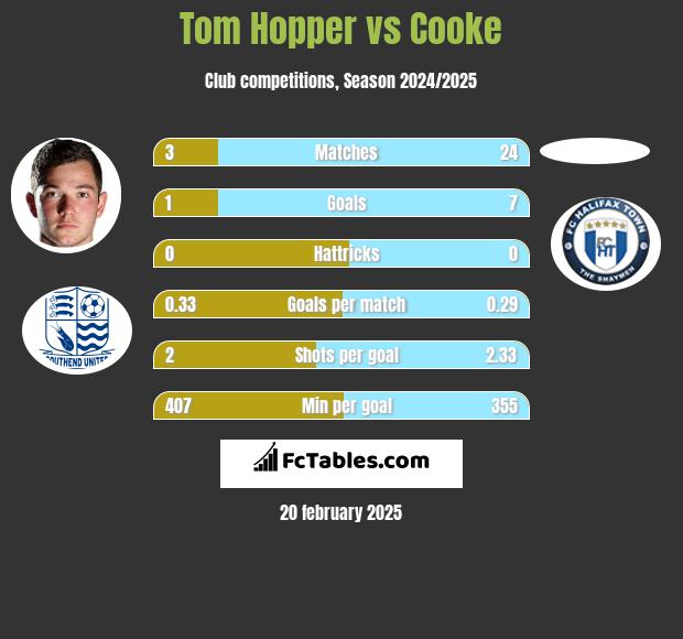 Tom Hopper vs Cooke h2h player stats