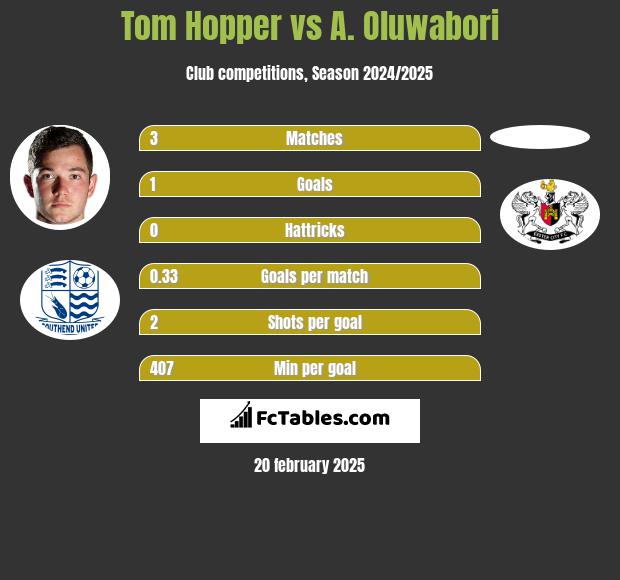 Tom Hopper vs A. Oluwabori h2h player stats