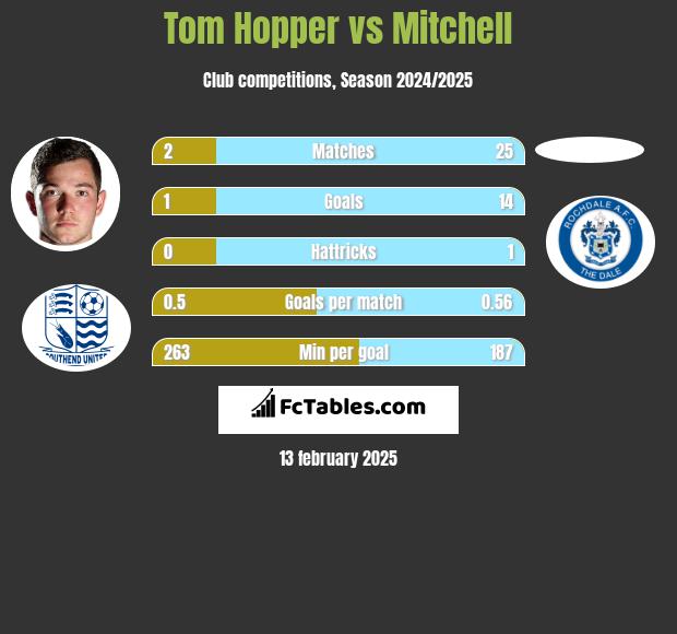 Tom Hopper vs Mitchell h2h player stats