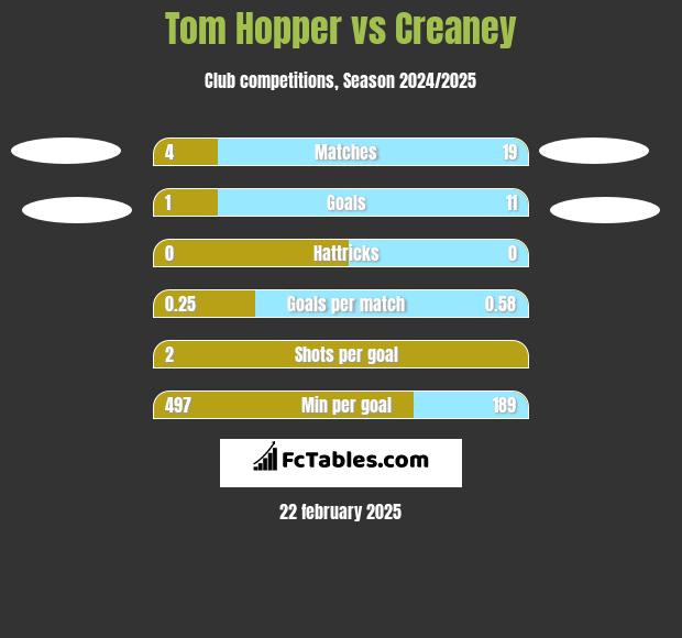 Tom Hopper vs Creaney h2h player stats