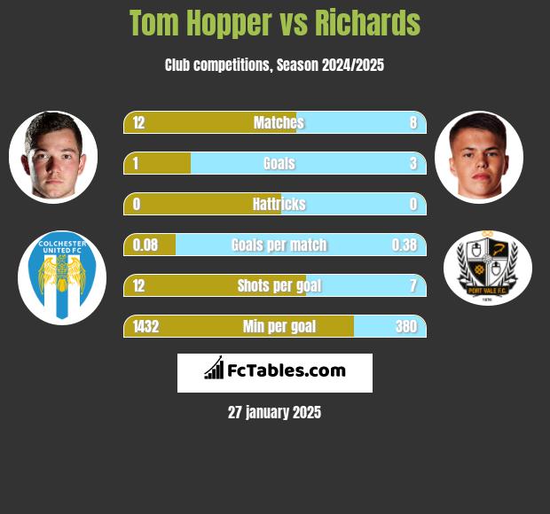 Tom Hopper vs Richards h2h player stats