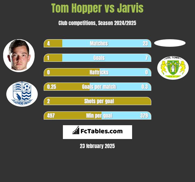 Tom Hopper vs Jarvis h2h player stats