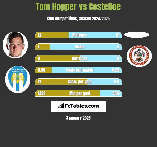 Tom Hopper vs Costelloe h2h player stats