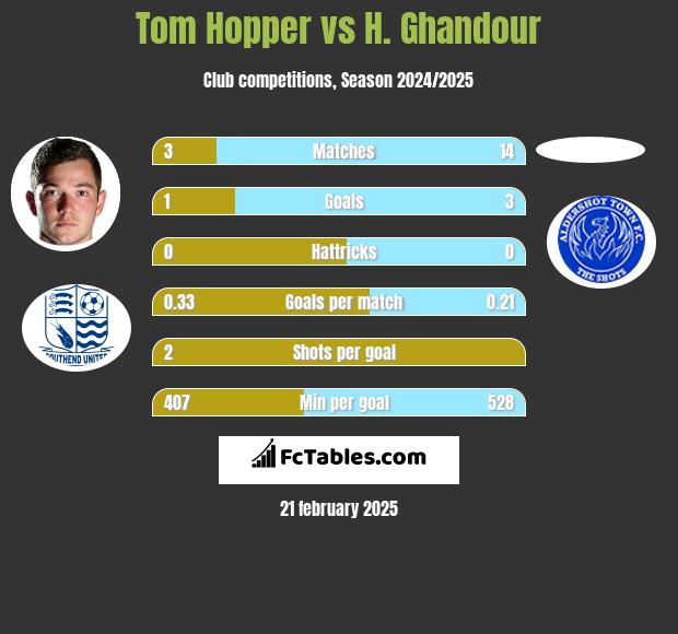 Tom Hopper vs H. Ghandour h2h player stats