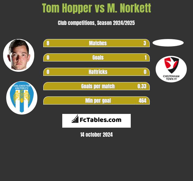 Tom Hopper vs M. Norkett h2h player stats