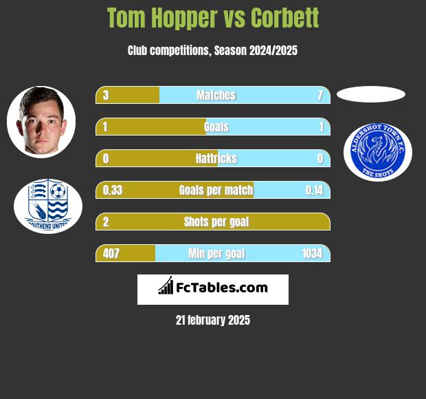 Tom Hopper vs Corbett h2h player stats