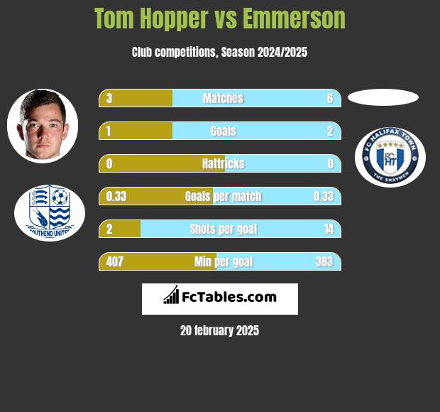 Tom Hopper vs Emmerson h2h player stats