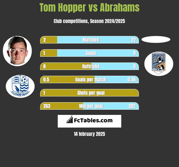 Tom Hopper vs Abrahams h2h player stats