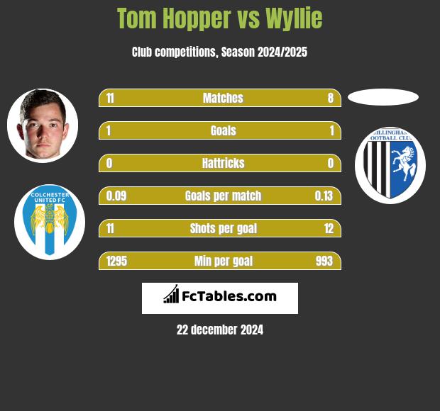 Tom Hopper vs Wyllie h2h player stats