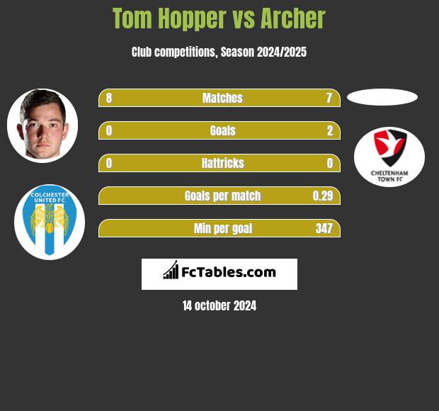 Tom Hopper vs Archer h2h player stats