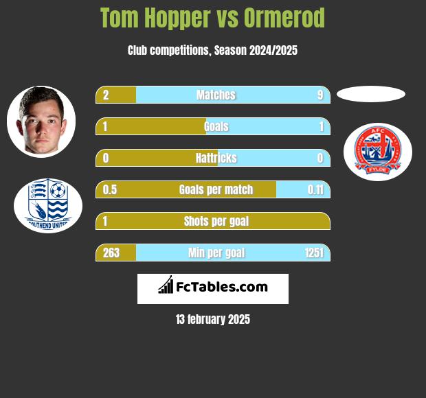 Tom Hopper vs Ormerod h2h player stats