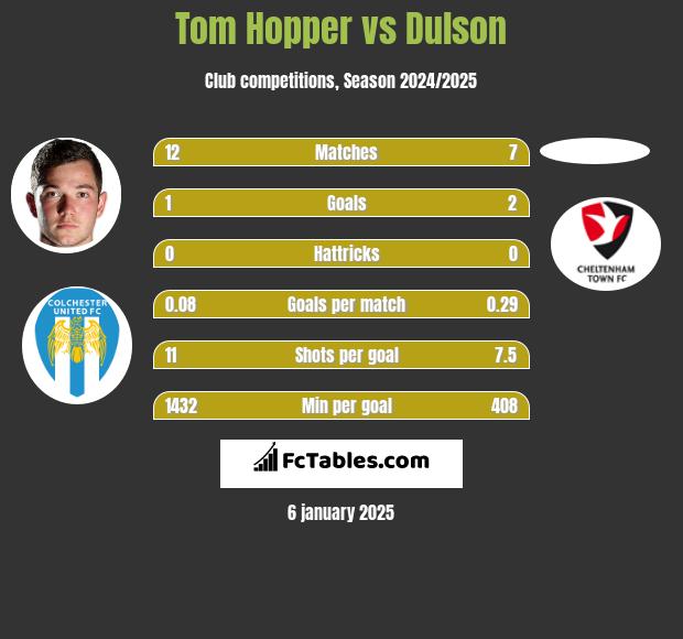 Tom Hopper vs Dulson h2h player stats