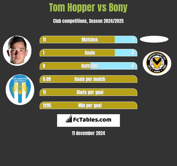 Tom Hopper vs Bony h2h player stats