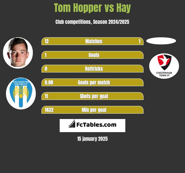 Tom Hopper vs Hay h2h player stats