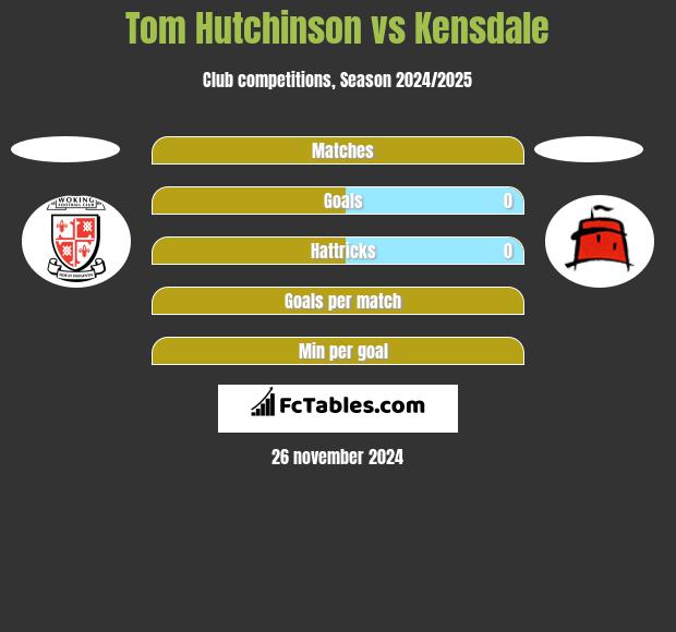 Tom Hutchinson vs Kensdale h2h player stats