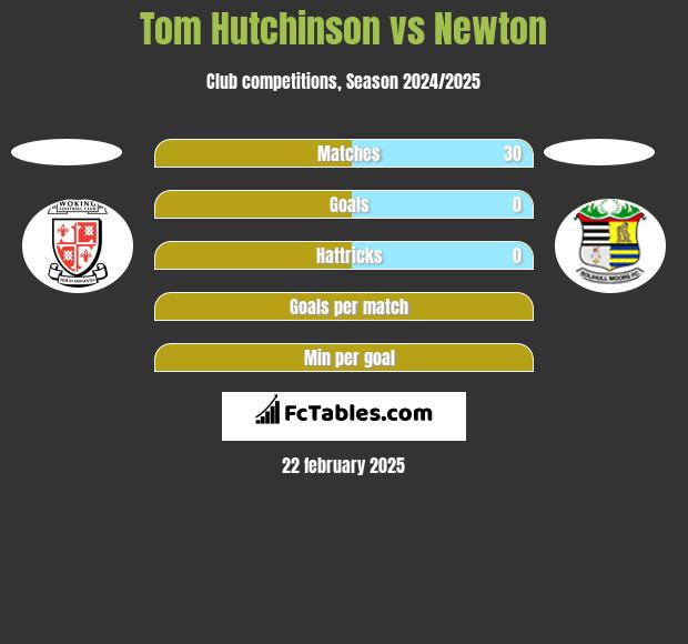 Tom Hutchinson vs Newton h2h player stats