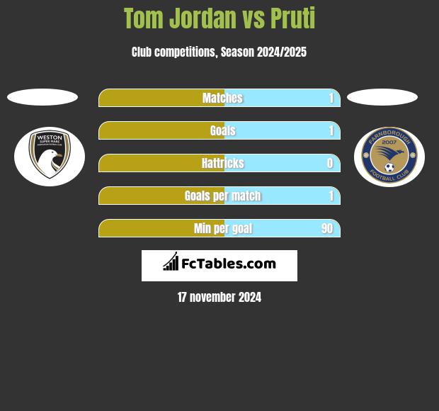 Tom Jordan vs Pruti h2h player stats